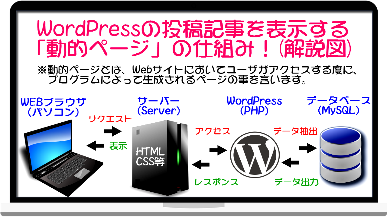 Wordpressの投稿記事を表示する「動的ページ」の仕組み！（解説図）